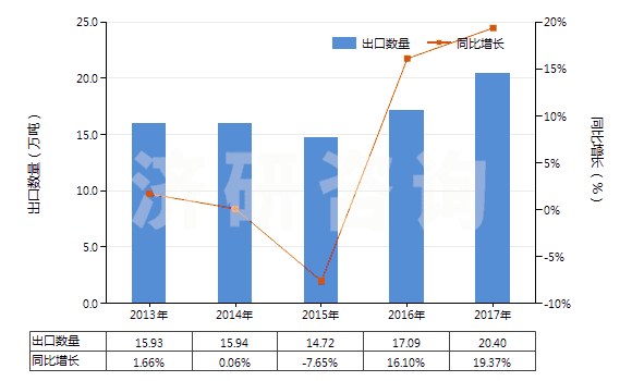 2013-2017年中國供運(yùn)輸或包裝貨物用其他塑料制品(HS39239000)出口量及增速統(tǒng)計
